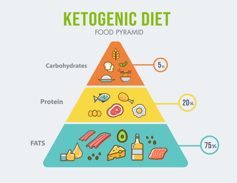 ketogenna dieta potravinova pyramida